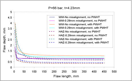 Fig.8. ECA results for 4.23mm case