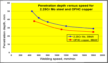 b) beam penetration achieved in low alloy steel and copper at 200kV
