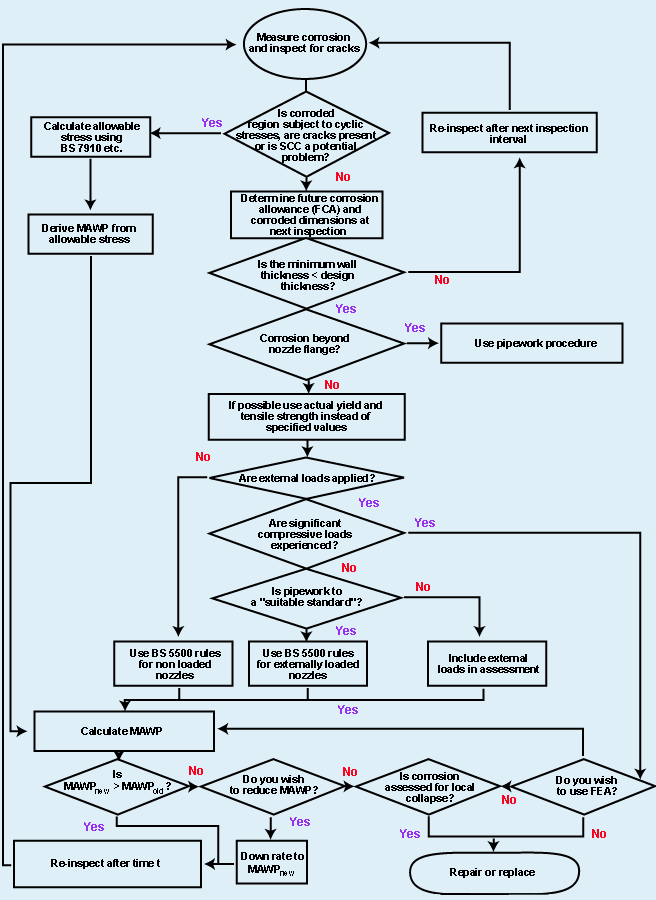 Fig. 1 Proposed corrosion assessment procedure for corrosion at nozzle