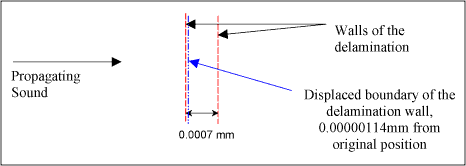 Fig. 10. Delamination gap is sufficient for the propagating wave to interact with the incident wall as a free boundary