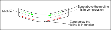 Fig. 7. Local deformation scenario on impact