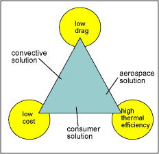 Fig.13. Simple analysis of design and performance of heat sinks 