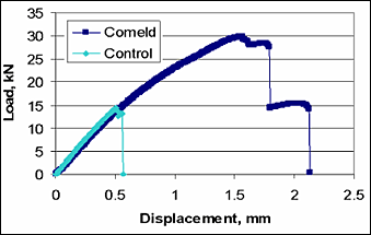 Fig.17. Tensile test data: Comeld joint (Stainless Steel 316L/glass-reinforced polyester) compared with control 