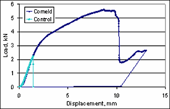 Fig.18. Comeld joint bend test data vs. control. GFRP/Stainless steel 
