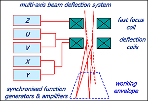 Fig.6. Beam deflection system (schematic) 