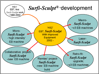 Fig.8. Surfi-Sculpt development is branching out to meet R&D and future production needs 