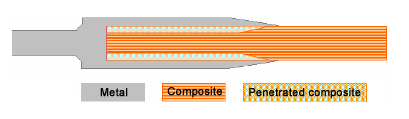 Fig.2. Comeld-2 bonded-pinned joint configuration