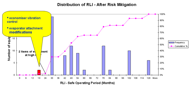 Figure 7: results after outage risk mitigation