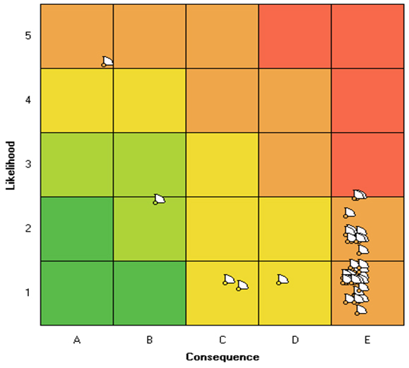 Figure 8: risk summary matrix for the selected equipment items