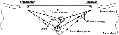 Fig. 1. Basic TOFD two-probe configuration