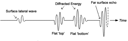 Fig. 2. Typical A-scan showing responses from an embedded planar flaw