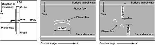 Fig. 3. Probe movement and image orientation