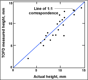Fig. 4. The standard 20dB-drop UT technique generally undersizes, compared to TOFD