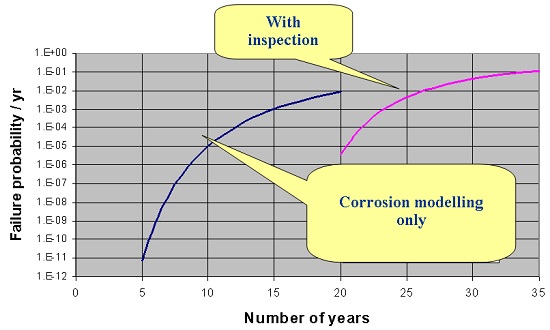 Figure 11: Results of probabilistic life analysis