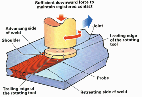 Fig. 1. Principal of friction stir welding
