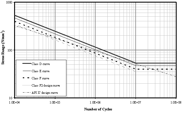 Figure 1. Fatigue design curves used for girth welds