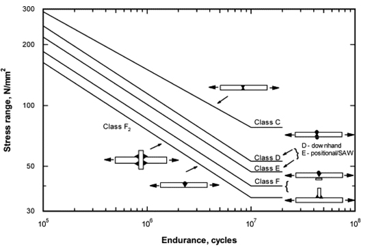 Figure 2. Current fatigue design S-N curves (BS7608 classifications) for girth welds compared with some fillet welds.