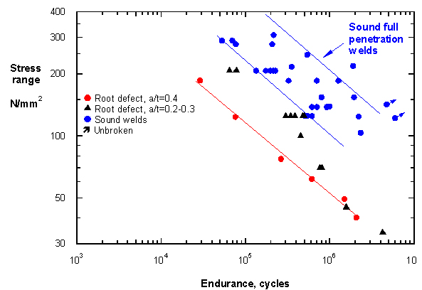 Figure 3. Effect of root quality on fatigue performance