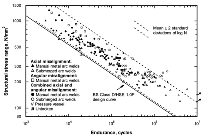 Figure 4. Review of fatigue data obtained from transverse butt welds allowing for misalignment.