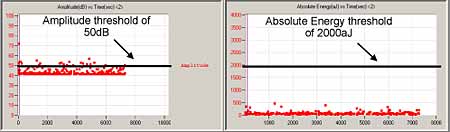 Fig.3. Examples of the AE data acquired during testing a) AE signal of the crack occurring in Zone Δ