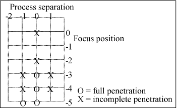 Fig. 2. Graphic representation of the effect of process separation and laser focus position on the penetration