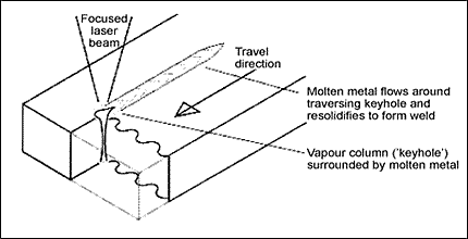 Fig. 1. Schematic of laser keyhole welding mechanism