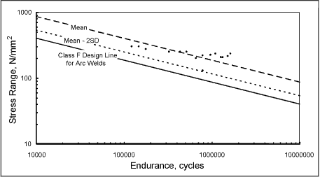 Fig. 10. Fatigue results for laser welded T-butt joints (in air, R=0)