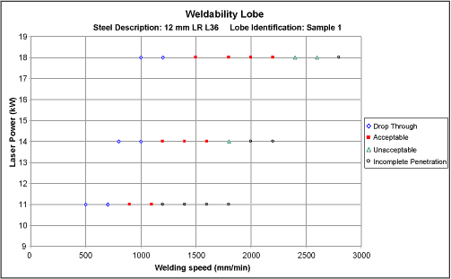 Fig. 14. Weldability lobe for a 12mm thickness shipbuilding steel