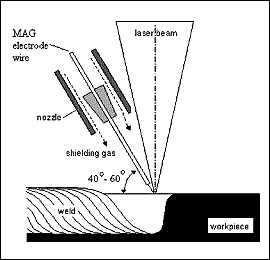 Fig. 2. Schematic of laser-GMA hybrid welding in side-view