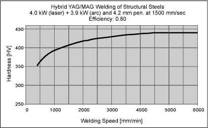 Fig. 6. Effect of welding speed on hardness of hybrid weld in ship steel