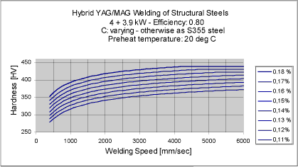 Fig. 7. Effect of carbon content on hardness