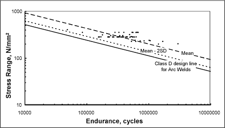 Fig. 9. Fatigue results for laser welded butt joints (in air, R=0)