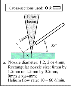 Fig. 1: Investigated gas delivery systems for plume control:- Fig.1a) Angled jet