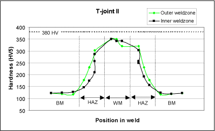 Fig.13. Typical hardness traverse in AL24 steel Nd:YAG laser-MAG hybrid weld