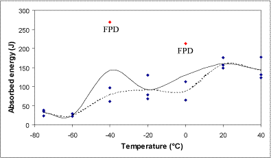 Fig.14. Charpy transition curve for Nd:YAG laser-MAG hybrid weld in AL24 steel. The full line represents the average of all measurements, whereas the dotted line represents the average of those that didn't show FPD