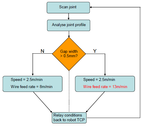 Figure 2. Example of an adaptive control algorithm