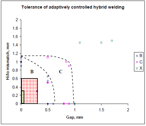 Figure 6. Tolerance of adaptive controlled hybrid welding, in 8mm thickness steel, for class B, C and unclassified (X) welds