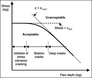 Fig.1. Schematic diagram of two-parameter approach to stress corrosion cracking (FITNET 2005 p9-3) 
