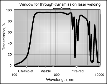 Fig.1. Absorption spectrum of a typical polymer