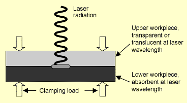Fig.2. Through-transmission laser welding - cross-section through the welding process