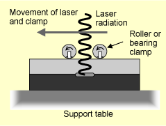 b) Moving clamp