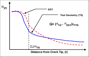 Fig.1. Illustration of constraint parameter, Q, for a given applied J