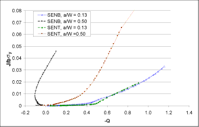 Fig.2. Constraint in SENT and SENB specimens for notch located in centre of weld