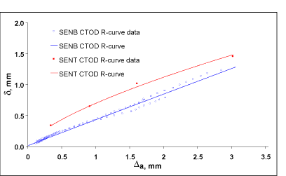 Fig.3. Comparison of weld metal CTOD R-curves from SENT and SENB specimens (2BXB, a/W=0.28, side grooved)