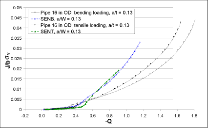 Fig.5. Constraint associated with shallow flaws on weld centre line in pipe loaded in tension and bending, and SENT and SENB specimens