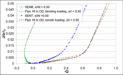 Fig.6. Constraint associated with deep flaws on weld centre line in pipe loaded in tension and bending, and SENT and SENB specimens