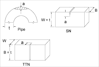 Fig.7. Flaw/notch orientations in pipe/test specimens (SN - surface notched; TTN - through thickness notch)