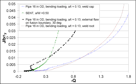 Fig.8. Effect of flaw location in pipe girth weld on constraint