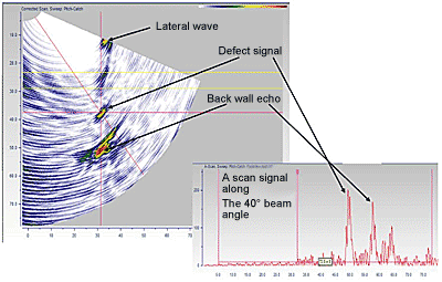 Fig. 10. paTOFD scan of slot III-5 showing the measured A scan signal at the detection 40° beam angle; the tip diffraction is at a depth of 37.4mm below the surface. Note the lateral wave which is a feature of TOFD configurations but the display is an unconventional display of TOFD data 