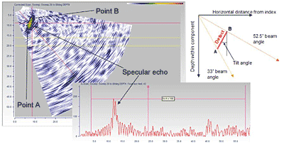 Fig. 11. Detection of slot II-K specular echo signal using the TRLPA technique, showing a diagram of the two -6dB end points A and B of the slot; the diagram defines the tilt angle, the coordinate system and shows the beam angles along which the two end points were measured 